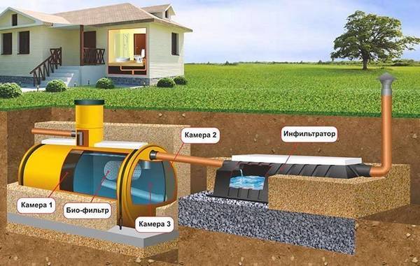 Какая автономная канализация подойдет для частного дома и можно ли сделать  ... - фото